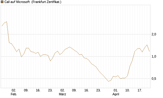 Call auf Microsoft [Société Générale Effekten GmbH] Chart