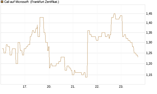 Call auf Microsoft [Société Générale Effekten GmbH] Chart