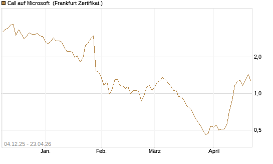 Call auf Microsoft [Société Générale Effekten GmbH] Chart