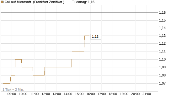 Call auf Microsoft [Société Générale Effekten GmbH] Chart