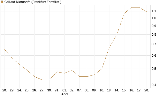 Call auf Microsoft [Société Générale Effekten GmbH] Chart