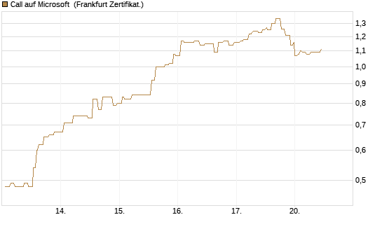 Call auf Microsoft [Société Générale Effekten GmbH] Chart