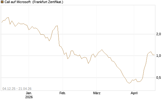 Call auf Microsoft [Société Générale Effekten GmbH] Chart