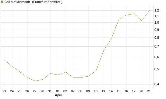 Call auf Microsoft [Société Générale Effekten GmbH] Chart
