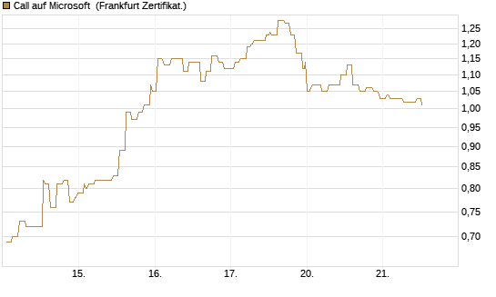 Call auf Microsoft [Société Générale Effekten GmbH] Chart