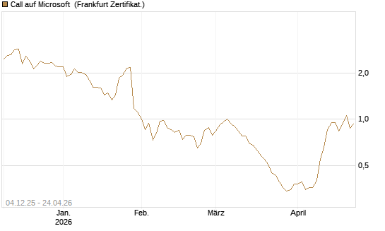 Call auf Microsoft [Société Générale Effekten GmbH] Chart