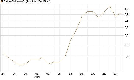 Call auf Microsoft [Société Générale Effekten GmbH] Chart