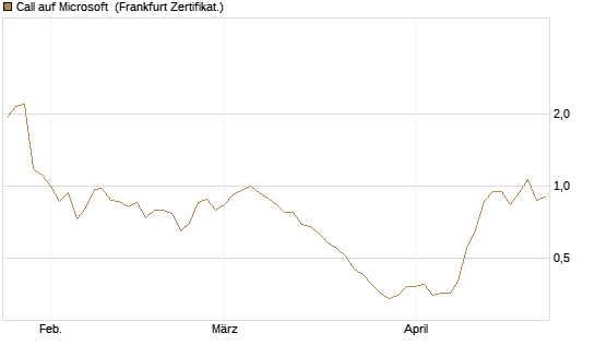 Call auf Microsoft [Société Générale Effekten GmbH] Chart