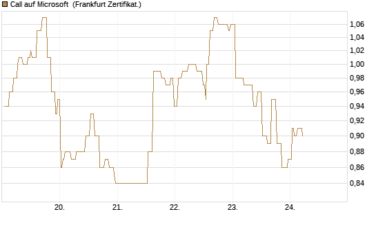 Call auf Microsoft [Société Générale Effekten GmbH] Chart