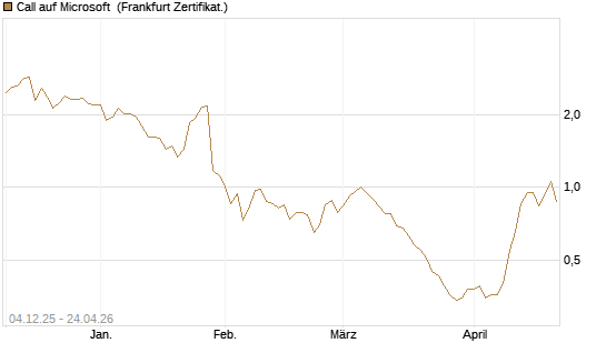 Call auf Microsoft [Société Générale Effekten GmbH] Chart