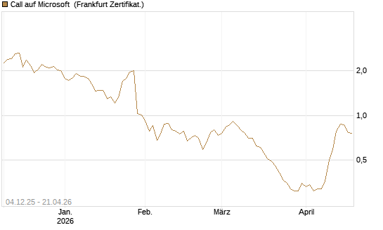 Call auf Microsoft [Société Générale Effekten GmbH] Chart