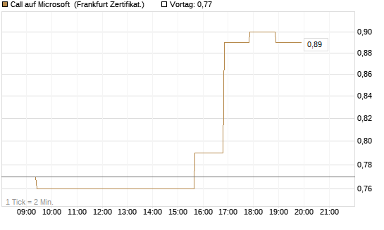 Call auf Microsoft [Société Générale Effekten GmbH] Chart