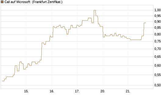 Call auf Microsoft [Société Générale Effekten GmbH] Chart