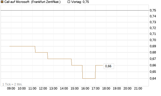 Call auf Microsoft [Société Générale Effekten GmbH] Chart
