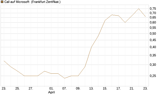 Call auf Microsoft [Société Générale Effekten GmbH] Chart