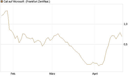 Call auf Microsoft [Société Générale Effekten GmbH] Chart