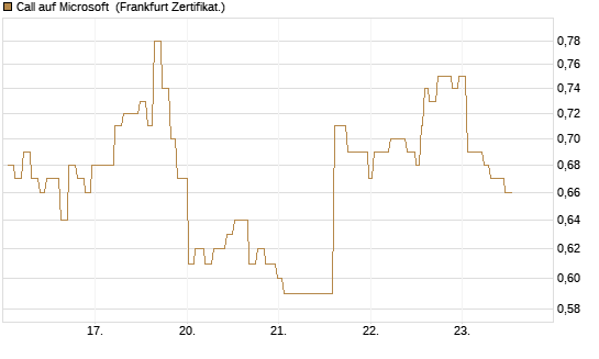 Call auf Microsoft [Société Générale Effekten GmbH] Chart