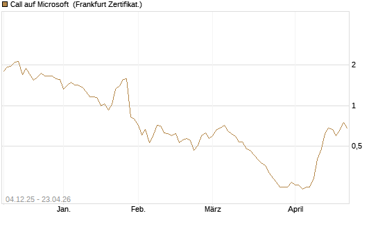 Call auf Microsoft [Société Générale Effekten GmbH] Chart