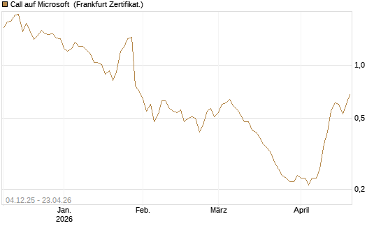 Call auf Microsoft [Société Générale Effekten GmbH] Chart