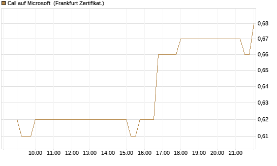 Call auf Microsoft [Société Générale Effekten GmbH] Chart