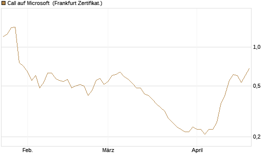 Call auf Microsoft [Société Générale Effekten GmbH] Chart