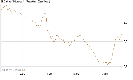 Call auf Microsoft [Société Générale Effekten GmbH] Chart
