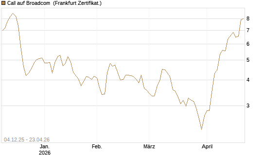 Call auf Broadcom [Société Générale Effekten GmbH] Chart