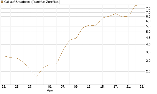 Call auf Broadcom [Société Générale Effekten GmbH] Chart