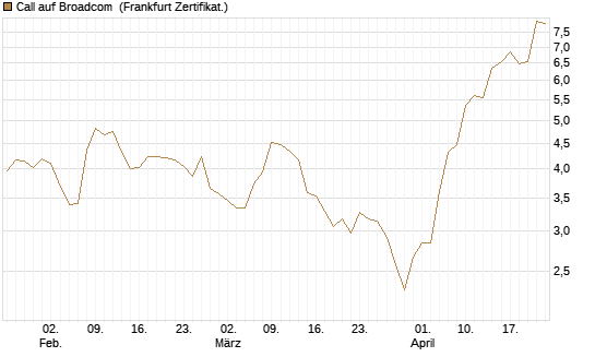 Call auf Broadcom [Société Générale Effekten GmbH] Chart