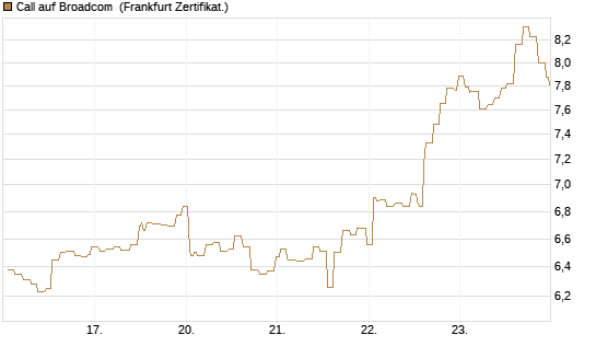 Call auf Broadcom [Société Générale Effekten GmbH] Chart
