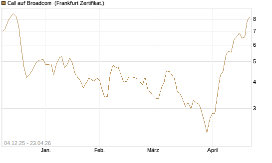 Call auf Broadcom [Société Générale Effekten GmbH] Chart