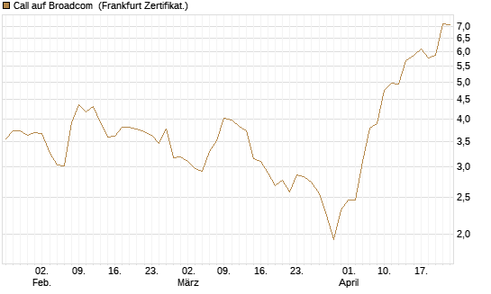 Call auf Broadcom [Société Générale Effekten GmbH] Chart