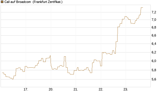 Call auf Broadcom [Société Générale Effekten GmbH] Chart