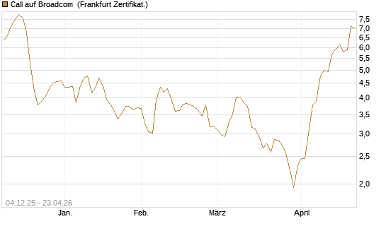 Call auf Broadcom [Société Générale Effekten GmbH] Chart