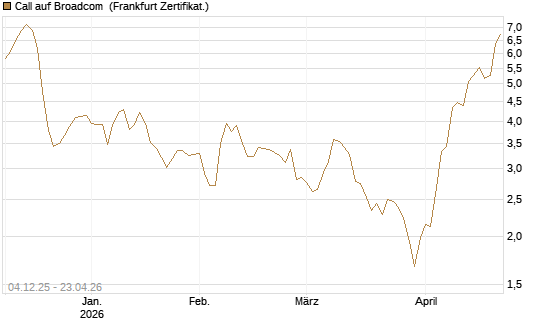 Call auf Broadcom [Société Générale Effekten GmbH] Chart