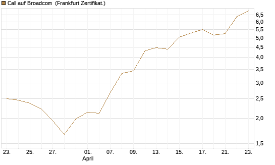 Call auf Broadcom [Société Générale Effekten GmbH] Chart
