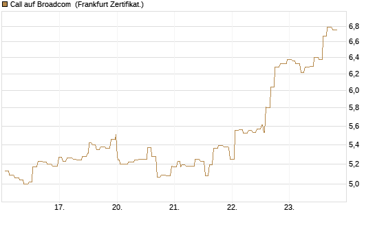 Call auf Broadcom [Société Générale Effekten GmbH] Chart