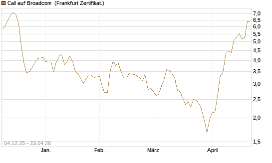Call auf Broadcom [Société Générale Effekten GmbH] Chart