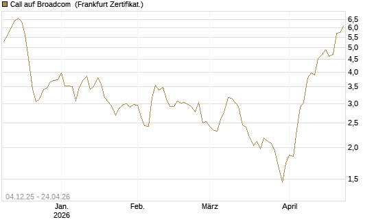 Call auf Broadcom [Société Générale Effekten GmbH] Chart