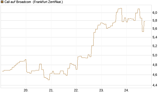 Call auf Broadcom [Société Générale Effekten GmbH] Chart