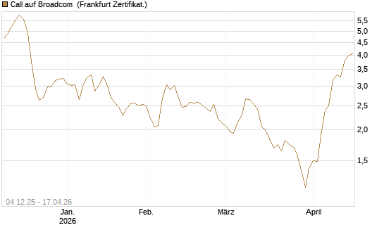 Call auf Broadcom [Société Générale Effekten GmbH] Chart