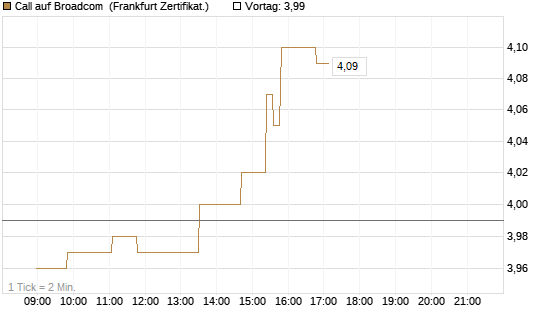 Call auf Broadcom [Société Générale Effekten GmbH] Chart
