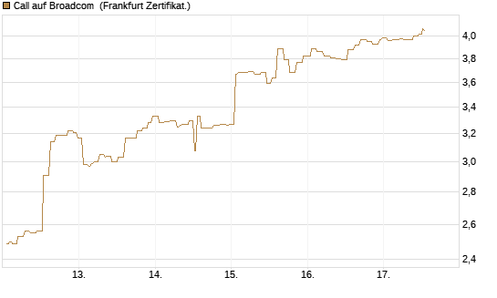 Call auf Broadcom [Société Générale Effekten GmbH] Chart