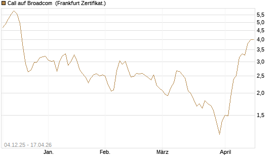 Call auf Broadcom [Société Générale Effekten GmbH] Chart