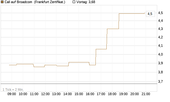 Call auf Broadcom [Société Générale Effekten GmbH] Chart