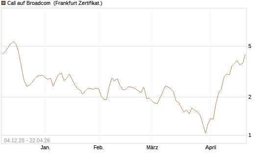 Call auf Broadcom [Société Générale Effekten GmbH] Chart