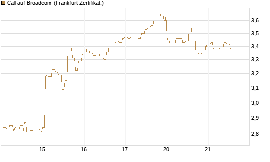 Call auf Broadcom [Société Générale Effekten GmbH] Chart
