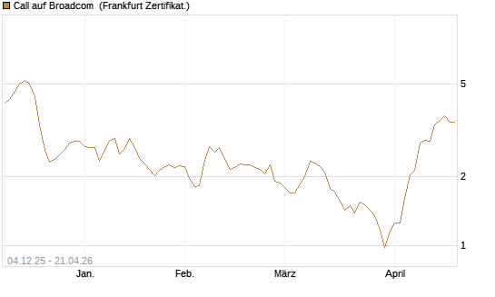 Call auf Broadcom [Société Générale Effekten GmbH] Chart