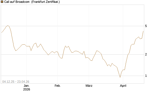 Call auf Broadcom [Société Générale Effekten GmbH] Chart