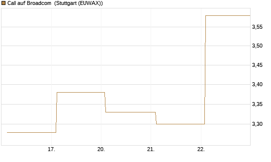 Call auf Broadcom [Société Générale Effekten GmbH] Chart